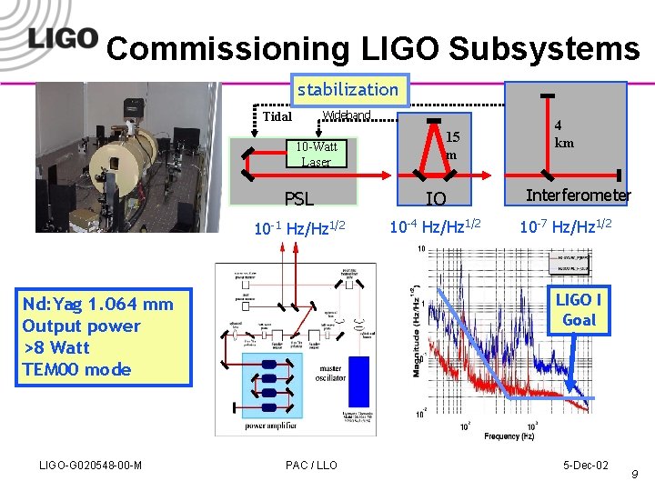 Commissioning LIGO Subsystems stabilization Wideband Tidal 10 -Watt Laser PSL IO 10 -1 Hz/Hz