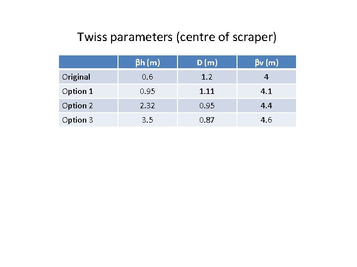 Twiss parameters (centre of scraper) bh (m) D (m) bv (m) Original 0. 6