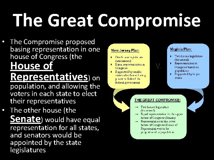 The Great Compromise • The Compromise proposed basing representation in one house of Congress
