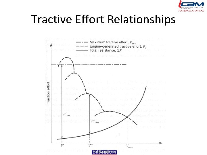 Tractive Effort Relationships 