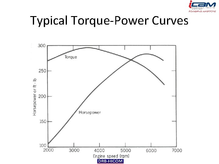 Typical Torque-Power Curves 