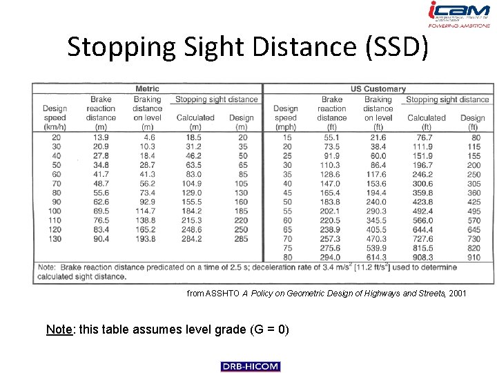 Stopping Sight Distance (SSD) from ASSHTO A Policy on Geometric Design of Highways and