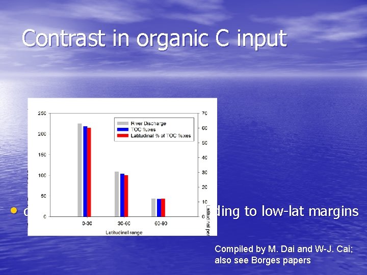 Contrast in organic C input • deliver more heterotrophic loading to low-lat margins Compiled