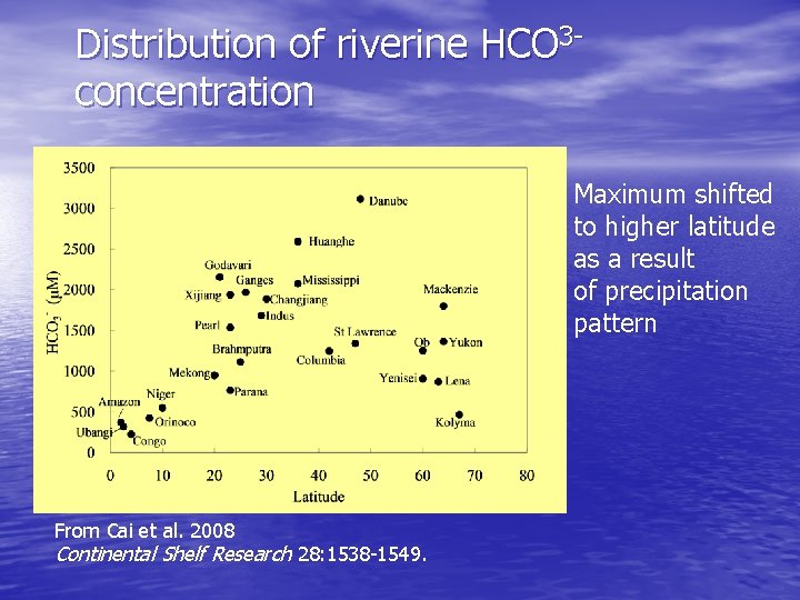 Distribution of riverine HCO 3 concentration Maximum shifted to higher latitude as a result