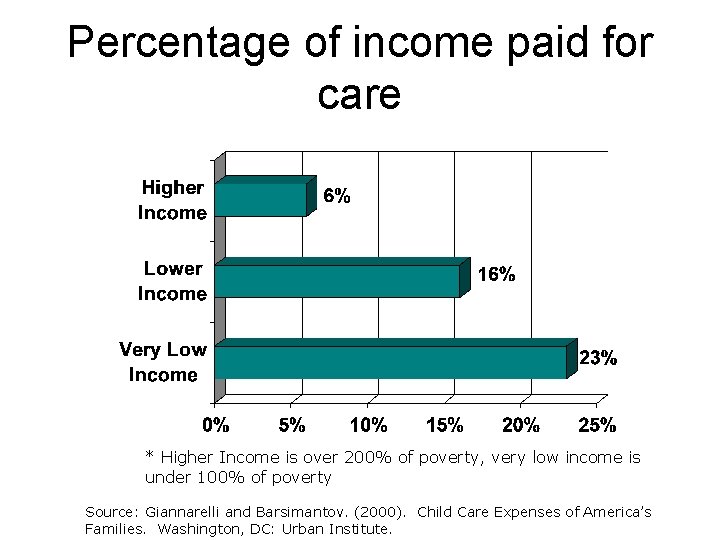 Percentage of income paid for care * Higher Income is over 200% of poverty,