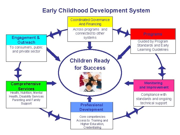 Early Childhood Development System Engagement & Outreach Coordinated Governance And Financing Across programs and