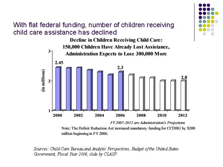 With flat federal funding, number of children receiving child care assistance has declined Sources: