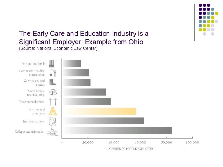 The Early Care and Education Industry is a Significant Employer: Example from Ohio (Source: