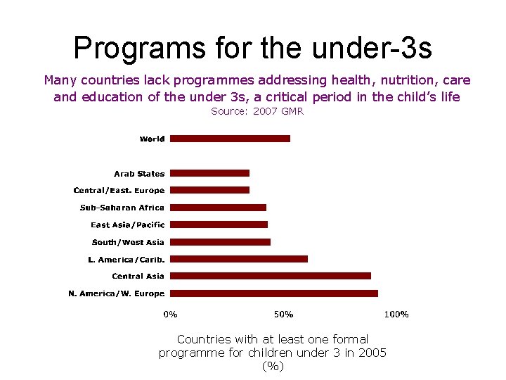 Programs for the under-3 s Many countries lack programmes addressing health, nutrition, care and