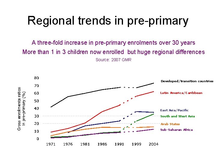 Regional trends in pre-primary A three-fold increase in pre-primary enrolments over 30 years More