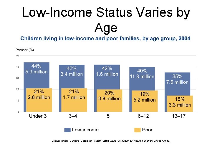Low-Income Status Varies by Age Source: National Center for Children in Poverty. (2006). Basic