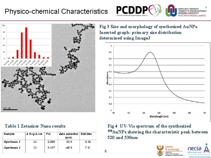 Physico-chemical Characteristics Fig 3 Size and morphology of synthesized Au. NPs. Inserted graph: primary