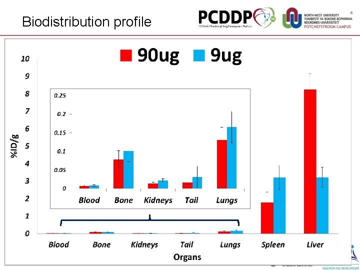 Biodistribution profile 9 