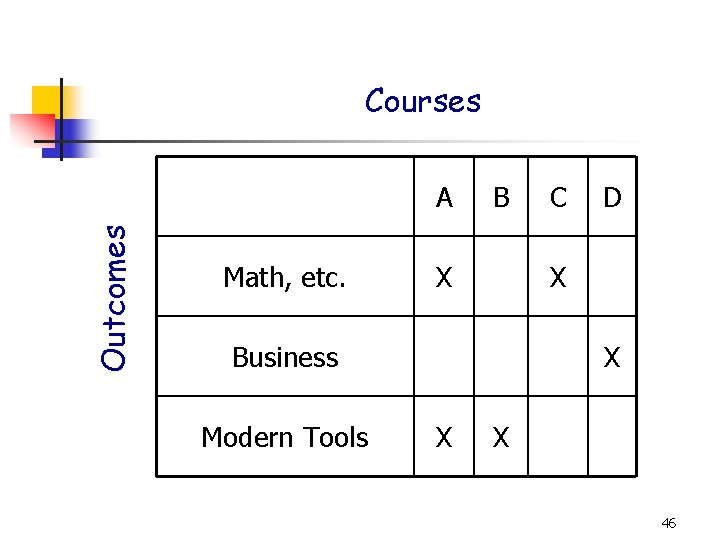 Courses Outcomes A Math, etc. B X D X Business Modern Tools C X