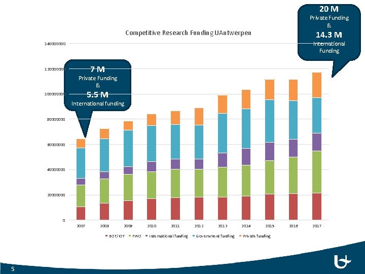 20 M Private Funding & Competitive Research Funding UAntwerpen 14. 3 M International Funding