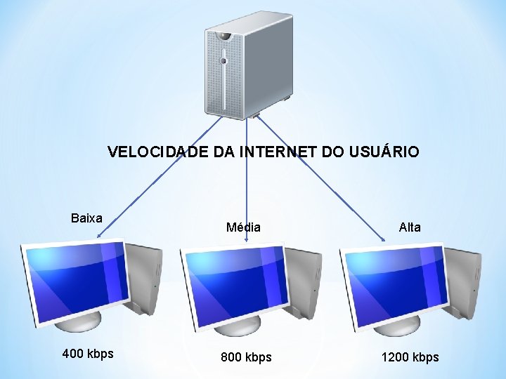 VELOCIDADE DA INTERNET DO USUÁRIO Baixa 400 kbps Média Alta 800 kbps 1200 kbps