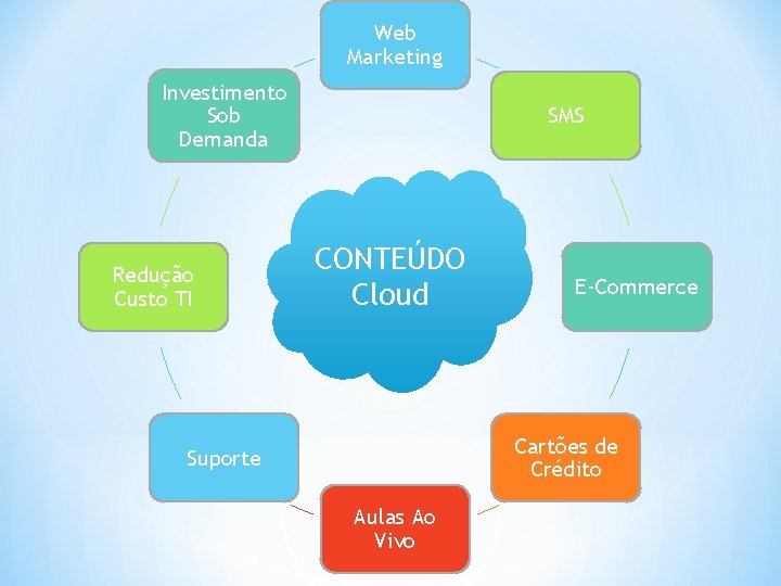 Web Marketing Investimento Sob Demanda Redução Custo TI SMS CONTEÚDO Cloud E-Commerce Cartões de