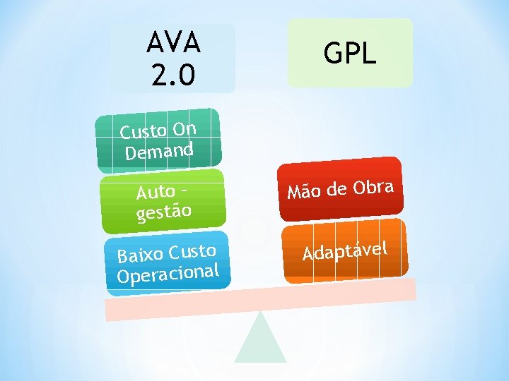 AVA 2. 0 GPL Custo On Demand Auto – gestão Mão de Obra Baixo