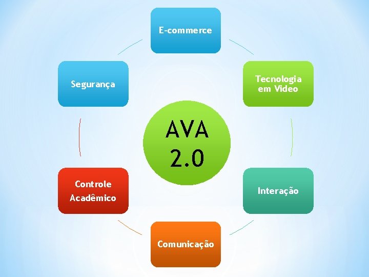 E-commerce Tecnologia em Video Segurança AVA 2. 0 Controle Interação Acadêmico Comunicação 