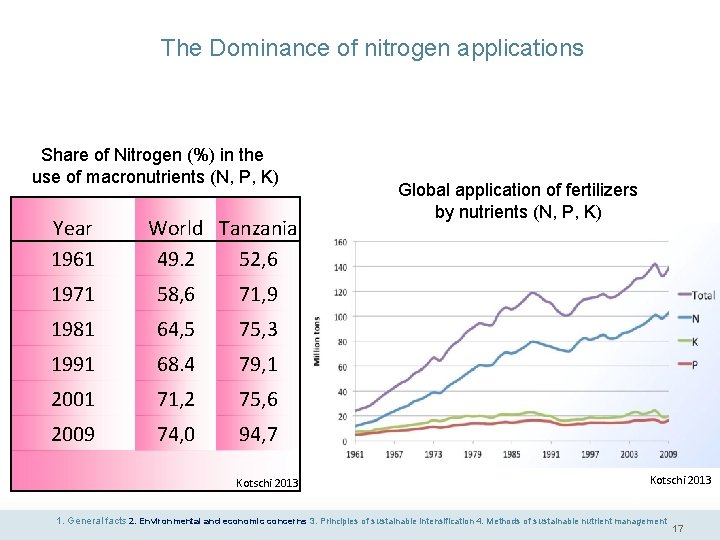 The Dominance of nitrogen applications Share of Nitrogen (%) in the use of macronutrients