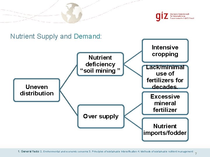 Nutrient Supply and Demand: Nutrient deficiency “soil mining ” Uneven distribution Over supply Intensive