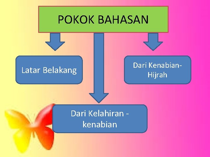 POKOK BAHASAN Latar Belakang Dari Kelahiran - kenabian Dari Kenabian. Hijrah 