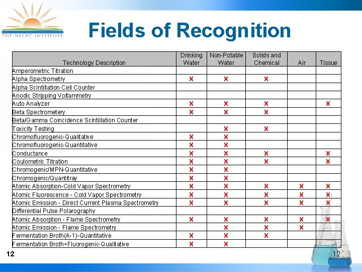 Fields of Recognition Technology Description Amperometric Titration Alpha Spectrometry Alpha Scintillation Cell Counter Anodic
