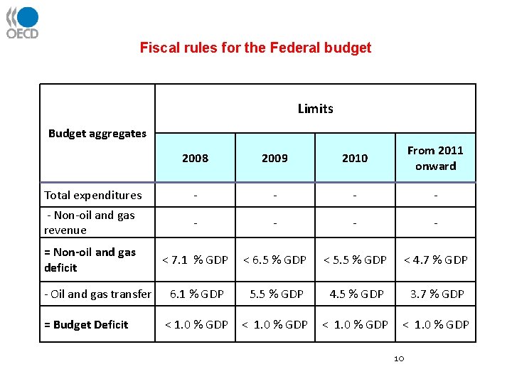 Fiscal rules for the Federal budget Limits Budget aggregates 2008 2009 2010 From 2011