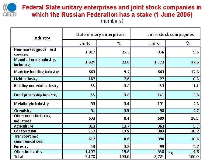 Federal State unitary enterprises and joint stock companies in which the Russian Federation has