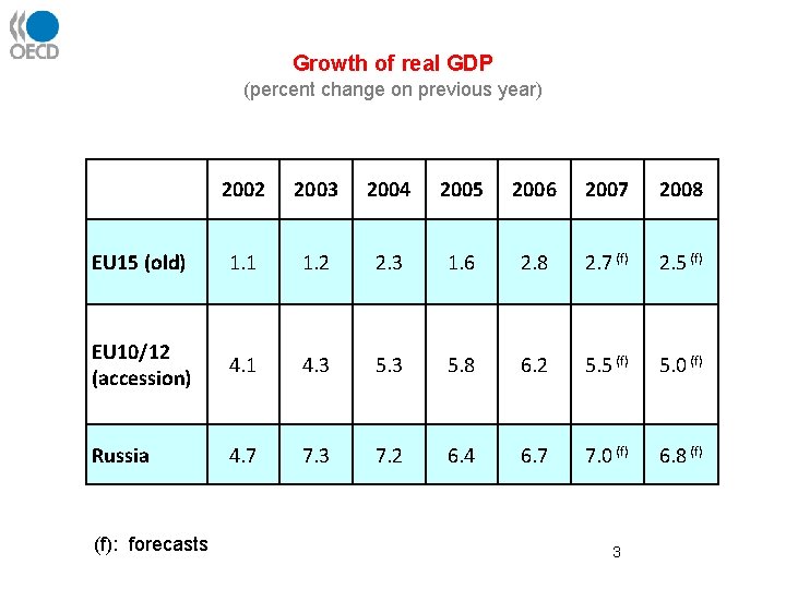 Growth of real GDP (percent change on previous year) 2002 2003 2004 2005 2006