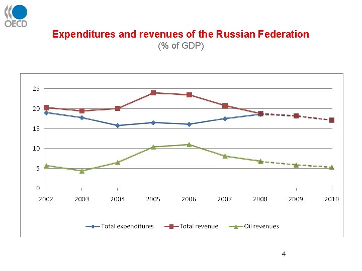 Expenditures and revenues of the Russian Federation (% of GDP) 4 