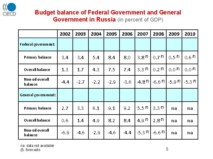 Budget balance of Federal Government and General Government in Russia (in percent of GDP)