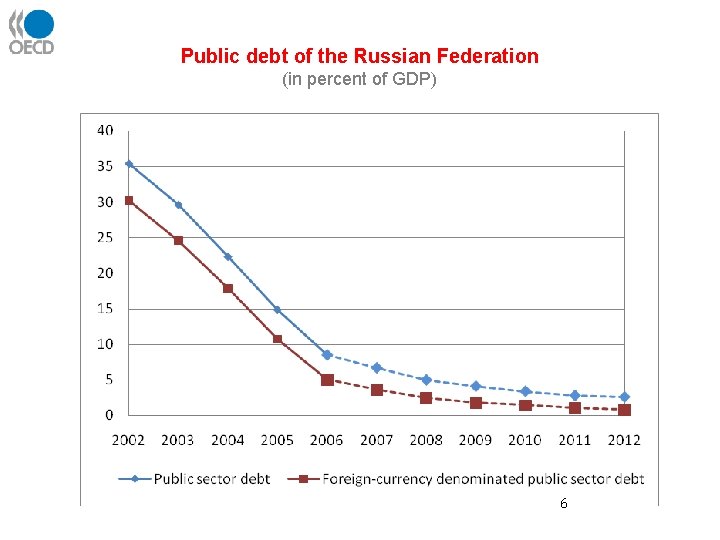 Public debt of the Russian Federation (in percent of GDP) 6 