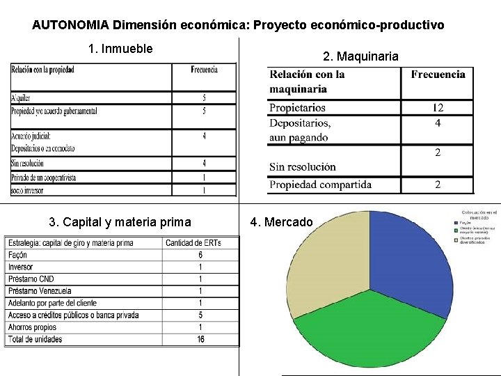 AUTONOMIA Dimensión económica: Proyecto económico-productivo 1. Inmueble 3. Capital y materia prima 2. Maquinaria