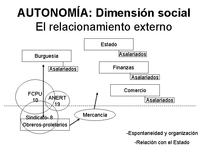 AUTONOMÍA: Dimensión social El relacionamiento externo Estado Asalariados Burguesía Finanzas Asalariados FCPU 10 Comercio