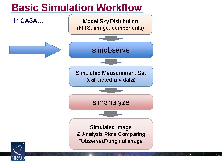 Basic Simulation Workflow In CASA… Model Sky Distribution (FITS, image, components) simobserve Simulated Measurement