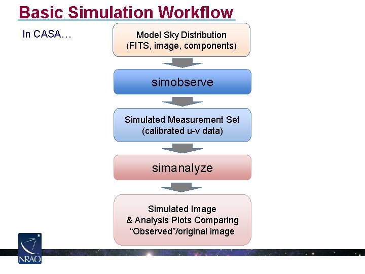 Basic Simulation Workflow In CASA… Model Sky Distribution (FITS, image, components) simobserve Simulated Measurement