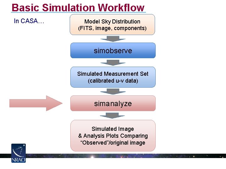 Basic Simulation Workflow In CASA… Model Sky Distribution (FITS, image, components) simobserve Simulated Measurement