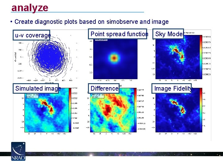 analyze • Create diagnostic plots based on simobserve and image u-v coverage Point spread