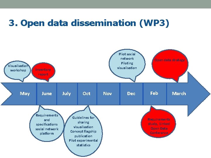 3. Open data dissemination (WP 3) Visualisation workshop May Pilot social network Piloting visualisation