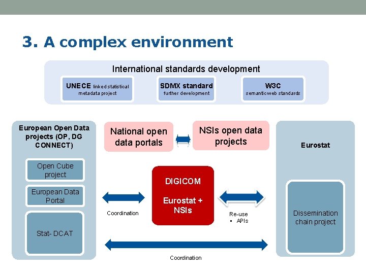 3. A complex environment International standards development UNECE linked statistical SDMX standard W 3