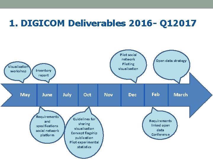 1. DIGICOM Deliverables 2016 - Q 12017 Visualisation workshop May Pilot social network Piloting