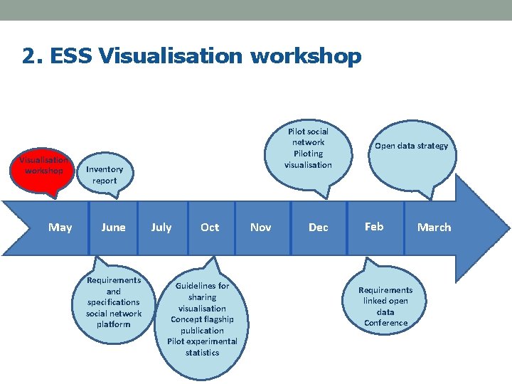 2. ESS Visualisation workshop May Pilot social network Piloting visualisation Inventory report June Requirements