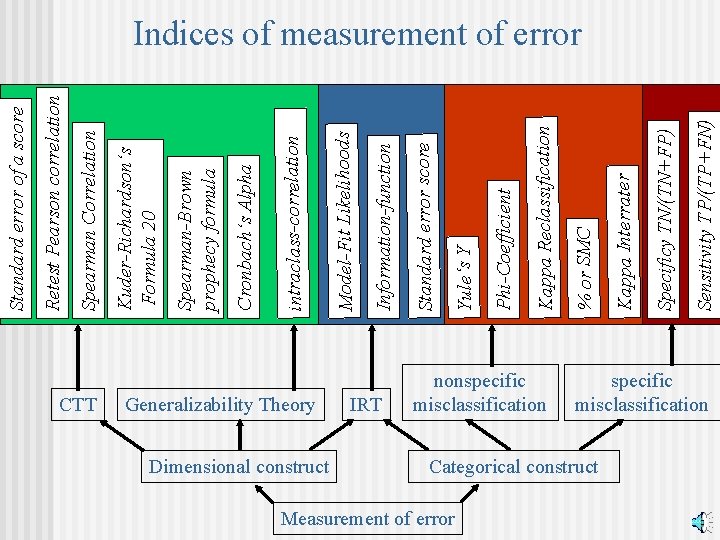 CTT Generalizability Theory Dimensional construct IRT Measurement of error nonspecific misclassification Categorical construct Sensitivity