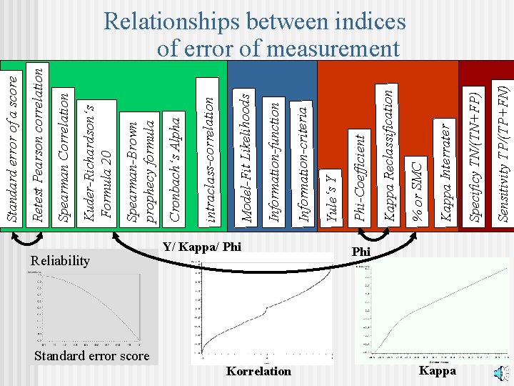 Reliability Y/ Kappa/ Phi Korrelation Phi Standard error score Kappa Sensitivity TP/(TP+FN) Specificy TN/(TN+FP)