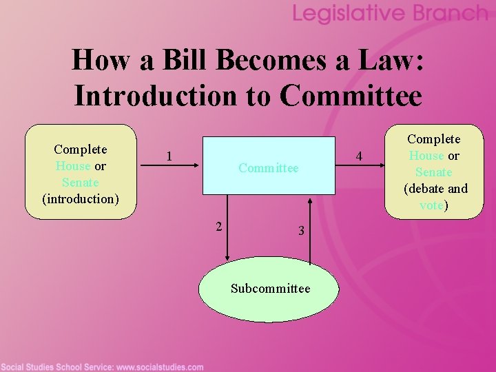 How a Bill Becomes a Law: Introduction to Committee Complete House or Senate (introduction)
