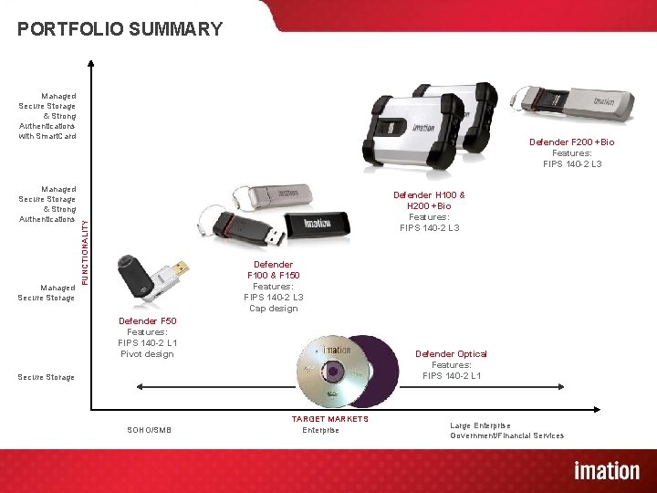 PORTFOLIO SUMMARY Managed Secure Storage & Strong Authentications with Smart. Card Managed Secure Storage