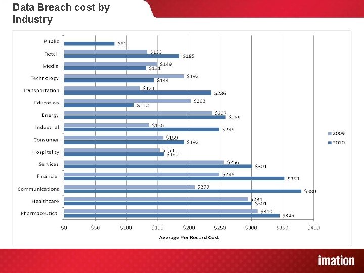 Data Breach cost by Industry 