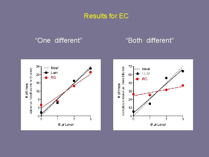 Results for EC “One different” “Both different” 