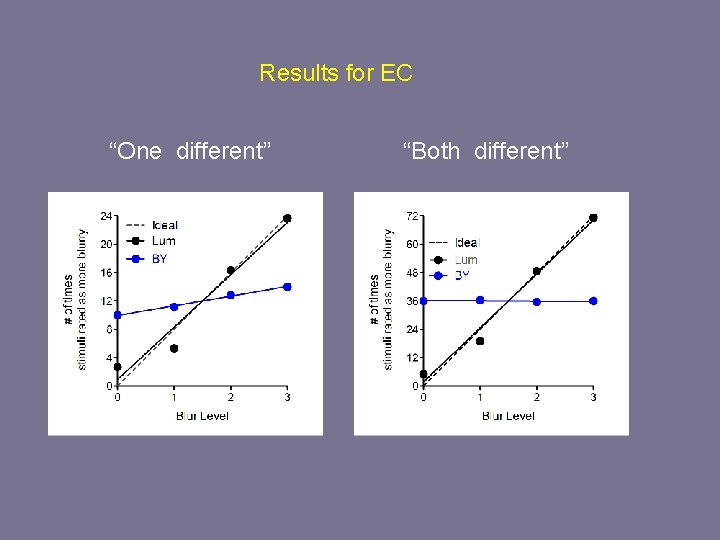 Results for EC “One different” “Both different” 